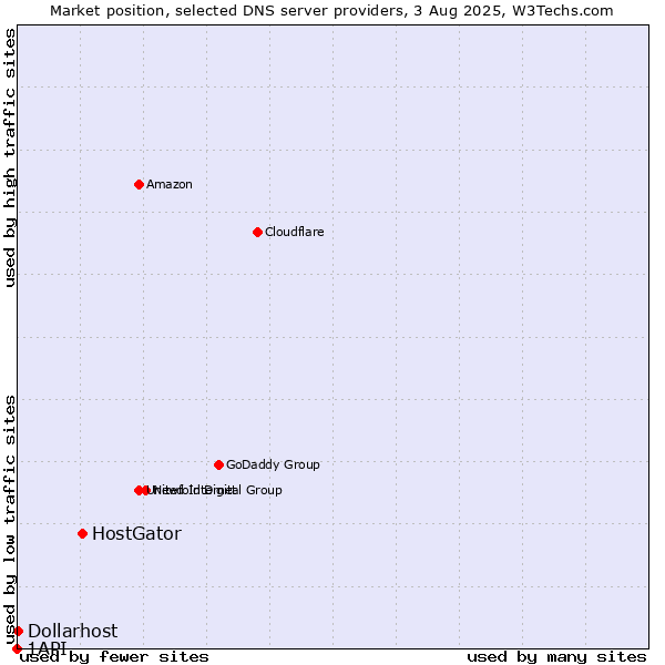 Market position of HostGator vs. Dollarhost vs. 1API