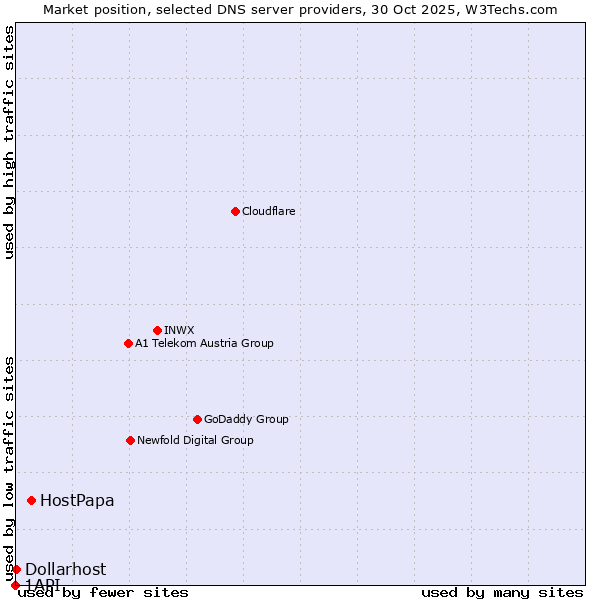 Market position of HostPapa vs. Dollarhost vs. 1API