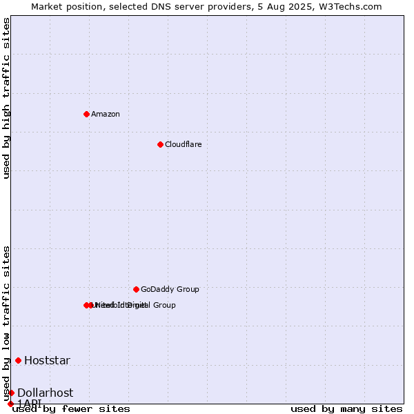 Market position of Hoststar vs. Dollarhost vs. 1API