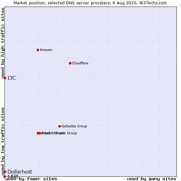 Market position of I3C vs. Dollarhost vs. 1API