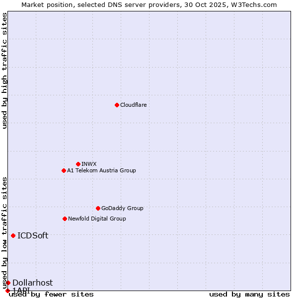 Market position of ICDSoft vs. Dollarhost vs. 1API