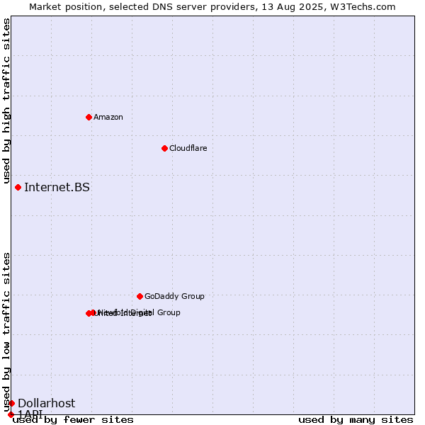 Market position of Internet.BS vs. Dollarhost vs. 1API