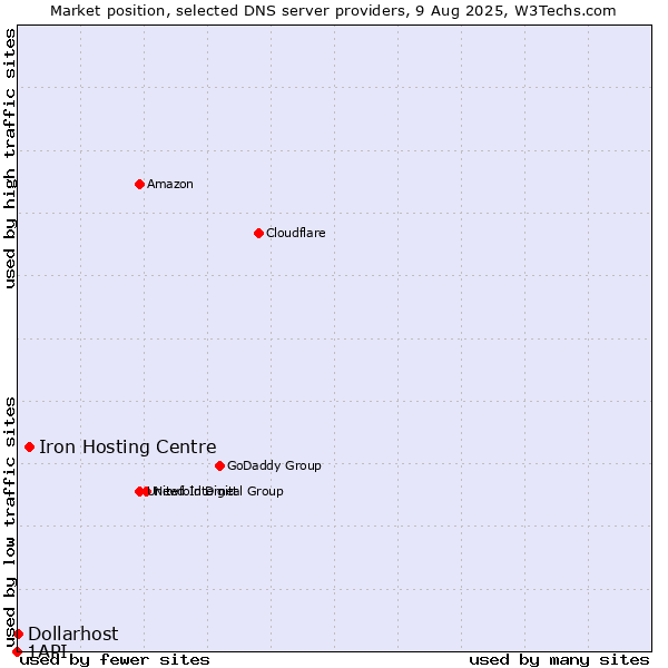 Market position of Iron Hosting Centre vs. Dollarhost vs. 1API