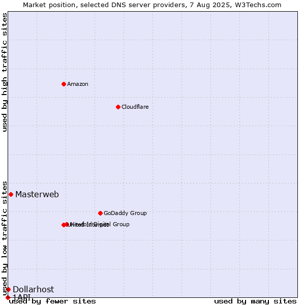 Market position of Masterweb vs. Dollarhost vs. 1API