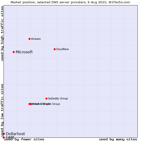 Market position of Microsoft vs. Dollarhost vs. 1API