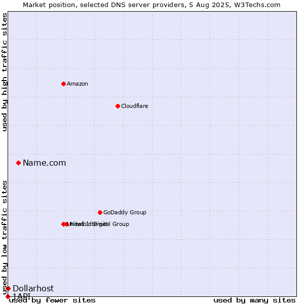 Market position of Name.com vs. Dollarhost vs. 1API