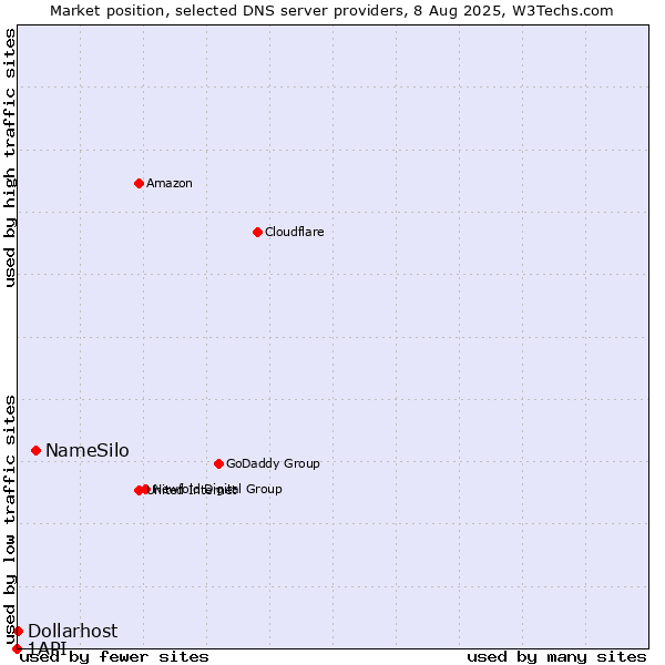 Market position of NameSilo vs. Dollarhost vs. 1API