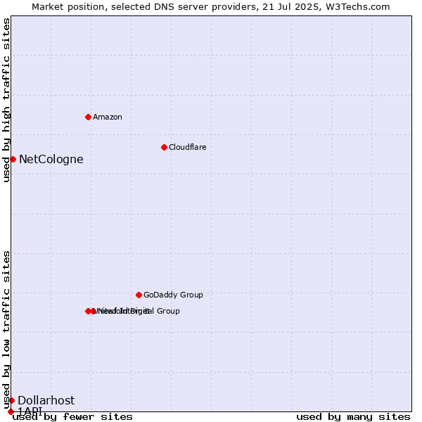 Market position of NetCologne vs. Dollarhost vs. 1API