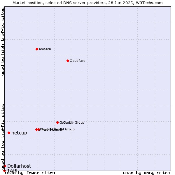 Market position of netcup vs. Dollarhost vs. 1API