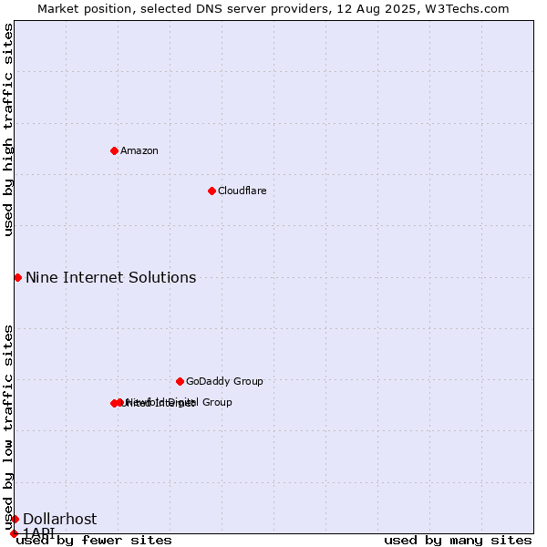 Market position of Nine Internet Solutions vs. Dollarhost vs. 1API
