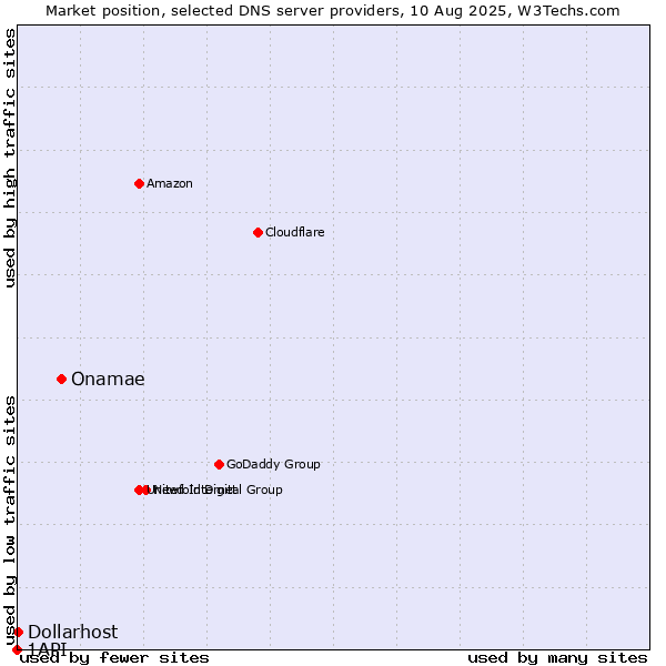Market position of Onamae vs. Dollarhost vs. 1API