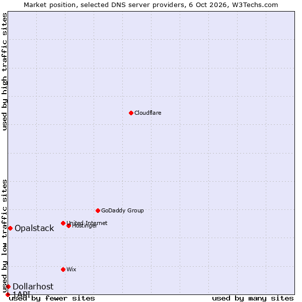 Market position of Opalstack vs. Dollarhost vs. 1API