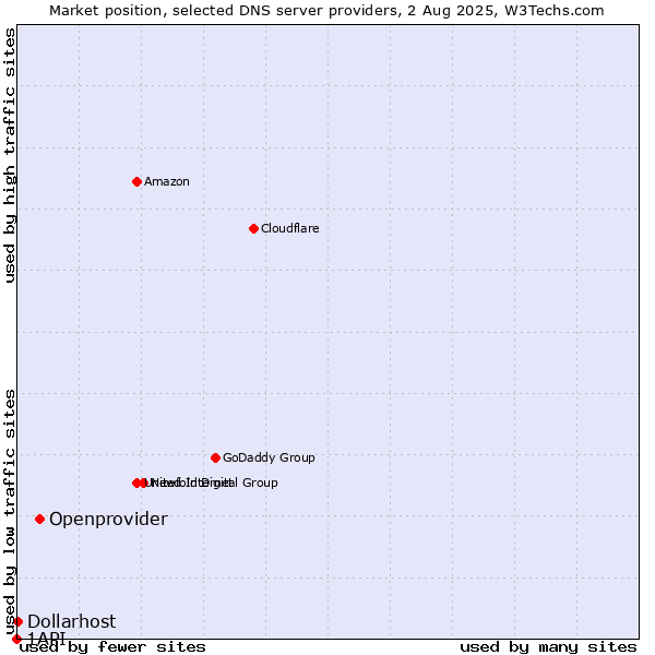 Market position of Openprovider vs. Dollarhost vs. 1API