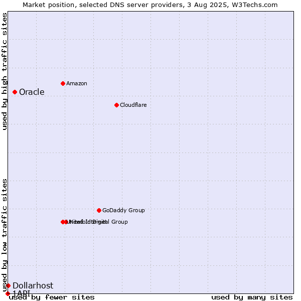 Market position of Oracle vs. Dollarhost vs. 1API