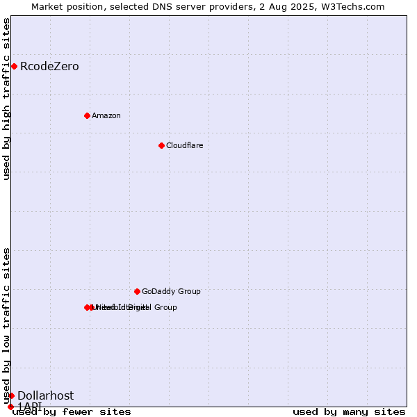 Market position of RcodeZero vs. Dollarhost vs. 1API