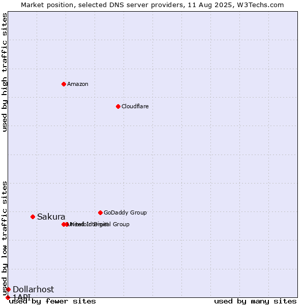 Market position of Sakura vs. Dollarhost vs. 1API
