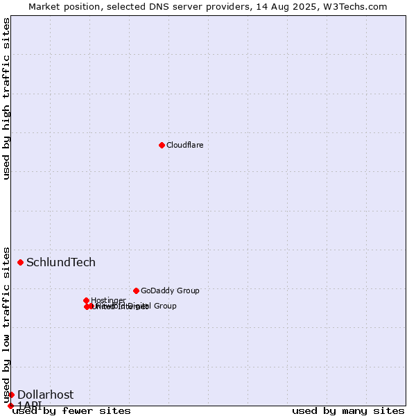 Market position of SchlundTech vs. Dollarhost vs. 1API