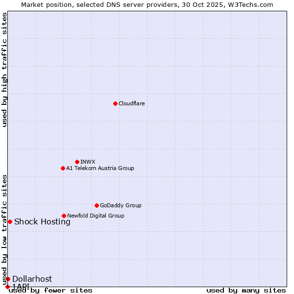 Market position of Shock Hosting vs. Dollarhost vs. 1API