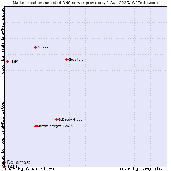 Market position of IBM vs. Dollarhost vs. 1API