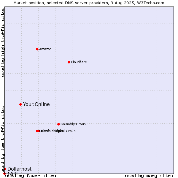 Market position of Your.Online vs. Dollarhost vs. 1API