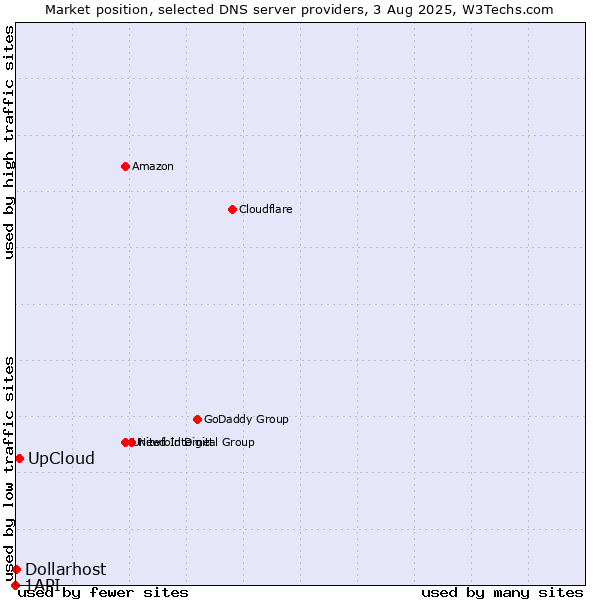 Market position of UpCloud vs. Dollarhost vs. 1API