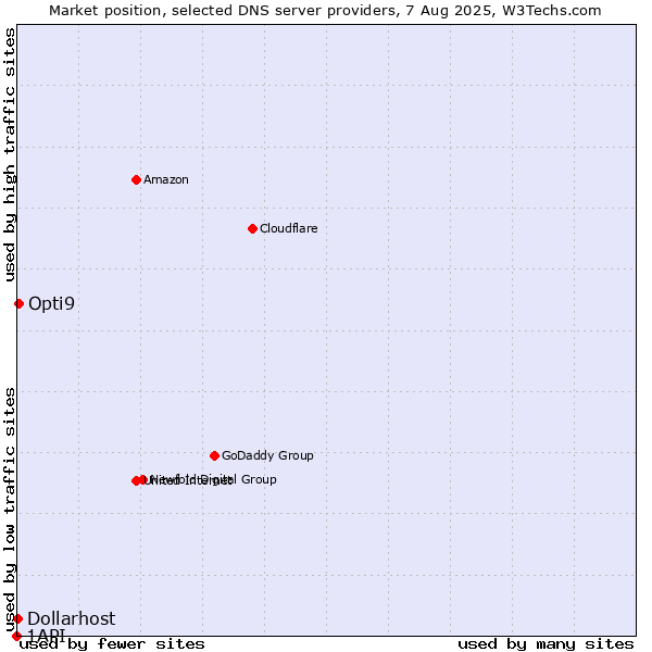 Market position of Opti9 vs. Dollarhost vs. 1API