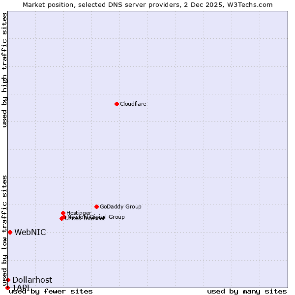 Market position of WebNIC vs. Dollarhost vs. 1API