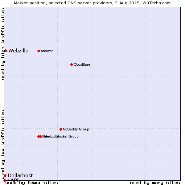 Market position of Webzilla vs. Dollarhost vs. 1API