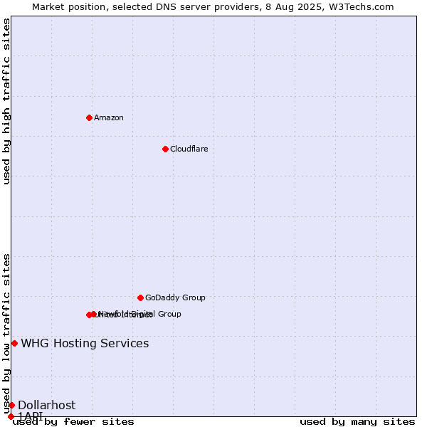Market position of WHG Hosting Services vs. Dollarhost vs. 1API