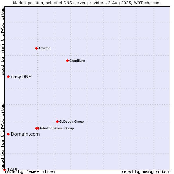 Market position of Domain.com vs. easyDNS vs. 1API