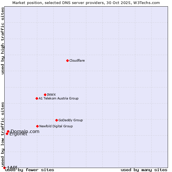 Market position of Domain.com vs. Ergonet vs. 1API