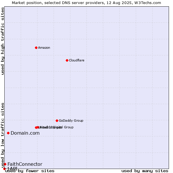 Market position of Domain.com vs. FaithConnector vs. 1API