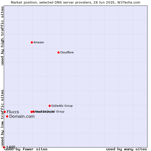 Market position of Domain.com vs. Fluccs vs. 1API