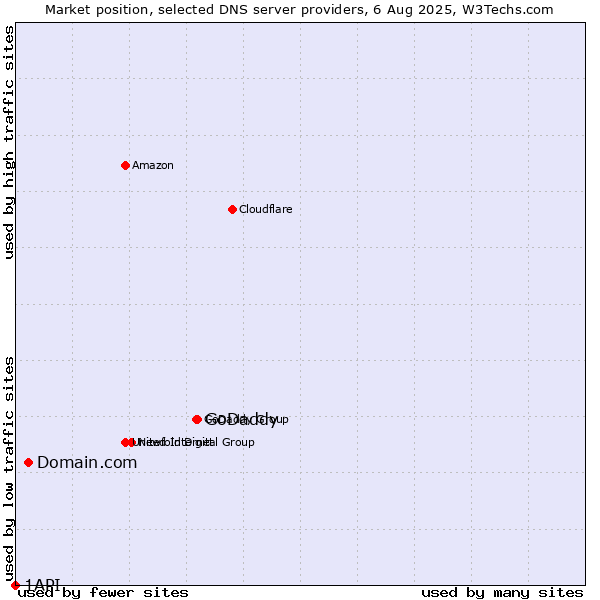 Market position of GoDaddy vs. Domain.com vs. 1API