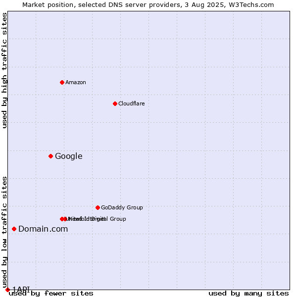 Market position of Google vs. Domain.com vs. 1API