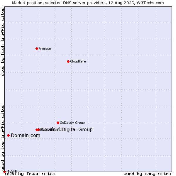 Market position of Newfold Digital Group vs. Domain.com vs. 1API