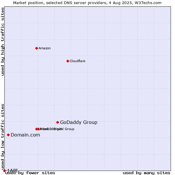 Market position of GoDaddy Group vs. Domain.com vs. 1API