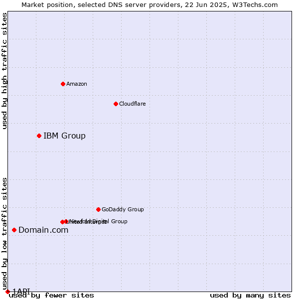 Market position of IBM Group vs. Domain.com vs. 1API