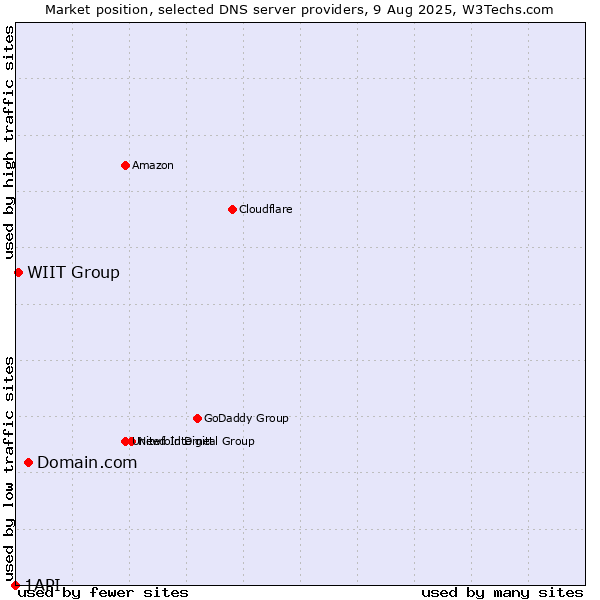 Market position of Domain.com vs. WIIT Group vs. 1API