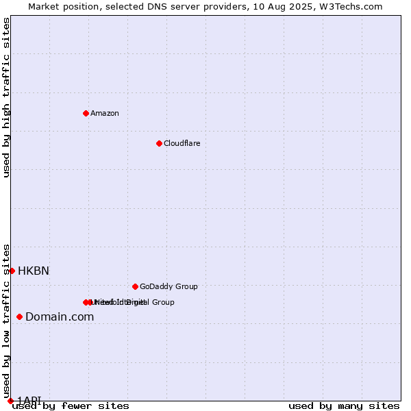 Market position of Domain.com vs. HKBN vs. 1API