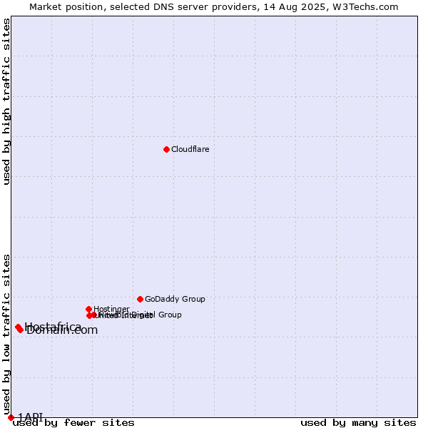 Market position of Domain.com vs. Hostafrica vs. 1API