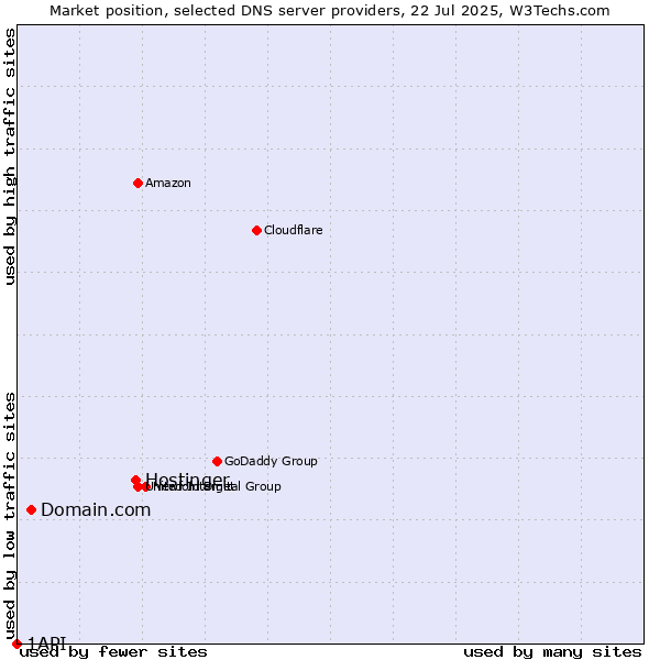 Market position of Hostinger vs. Domain.com vs. 1API