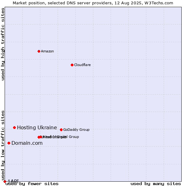 Market position of Hosting Ukraine vs. Domain.com vs. 1API
