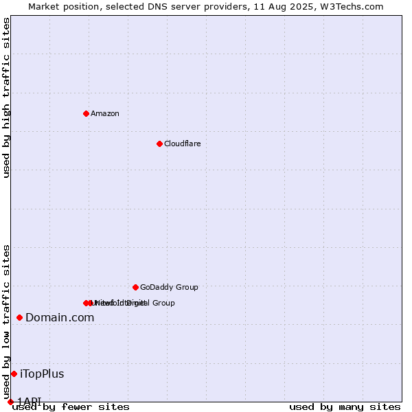 Market position of Domain.com vs. iTopPlus vs. 1API