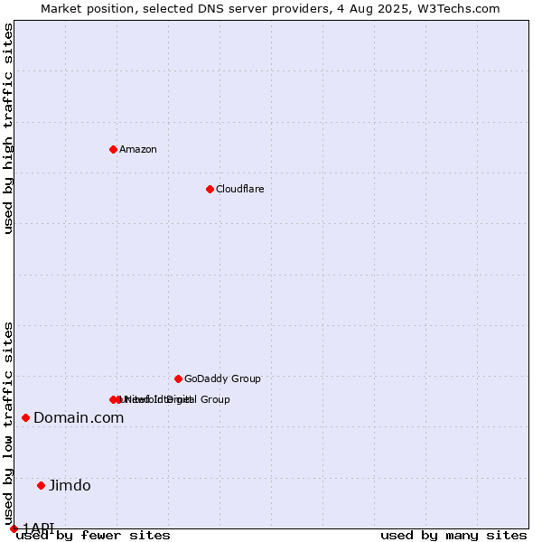 Market position of Jimdo vs. Domain.com vs. 1API