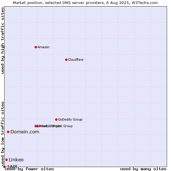 Market position of Domain.com vs. Linkeo vs. 1API
