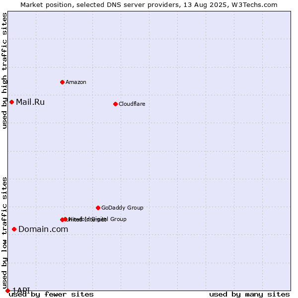 Market position of Domain.com vs. Mail.Ru vs. 1API