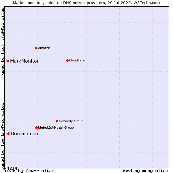 Market position of Domain.com vs. MarkMonitor vs. 1API