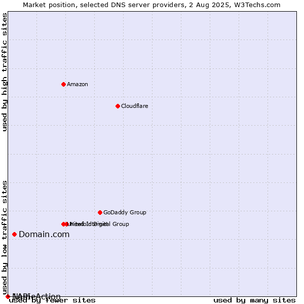 Market position of Domain.com vs. NameAction vs. 1API