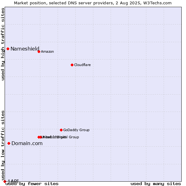 Market position of Domain.com vs. Nameshield vs. 1API